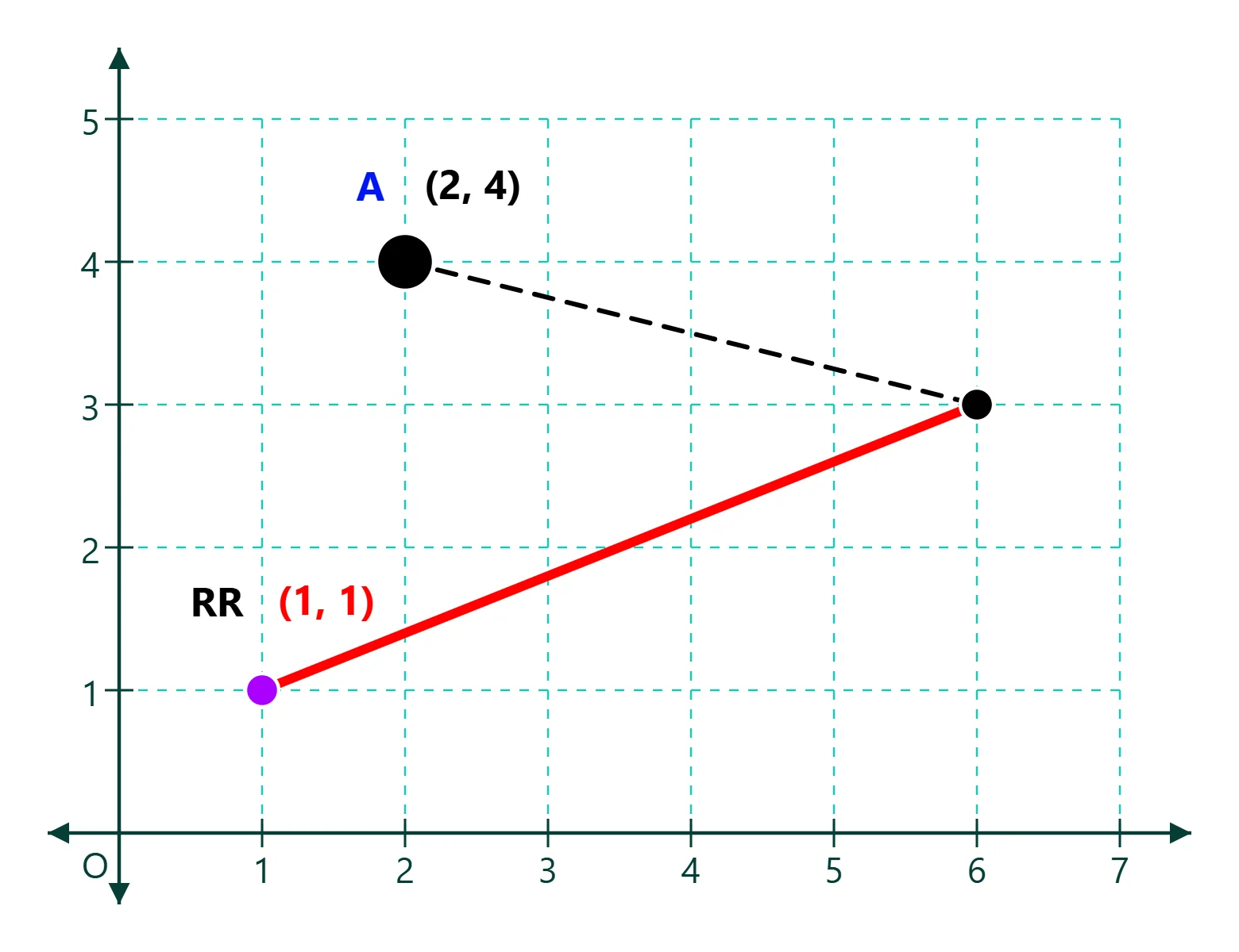 Coordinate graph after applying custom point labels, marker colours, and line styles