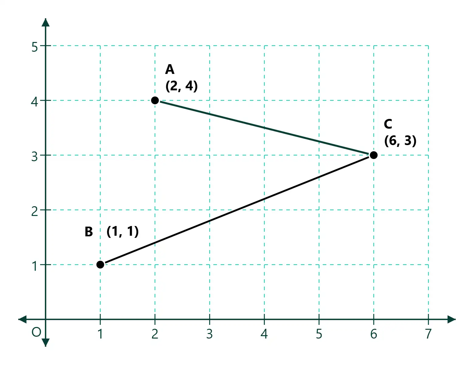 Coordinate graph before individual point and line styling