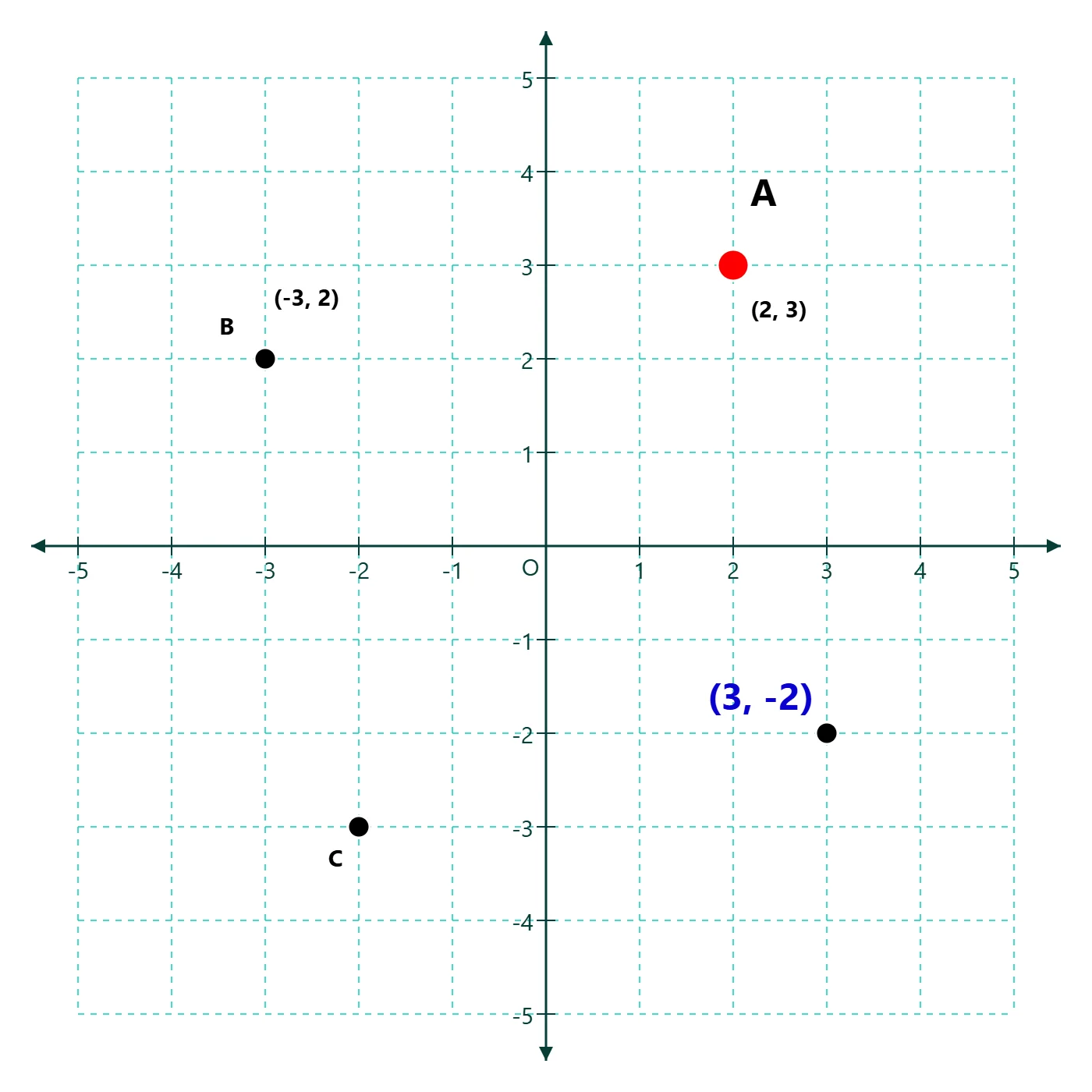 Finished four-quadrant coordinate graph with points A at 2, 3; B at negative 3, 2; C at negative 2, negative 3; and D at 3, negative 2