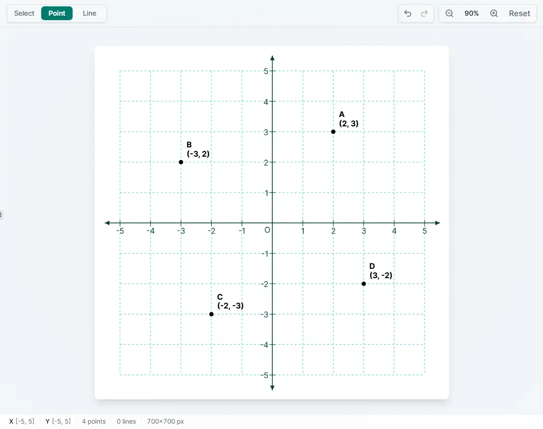 Coordinate plane with points A, B, C, and D plotted in the four quadrants