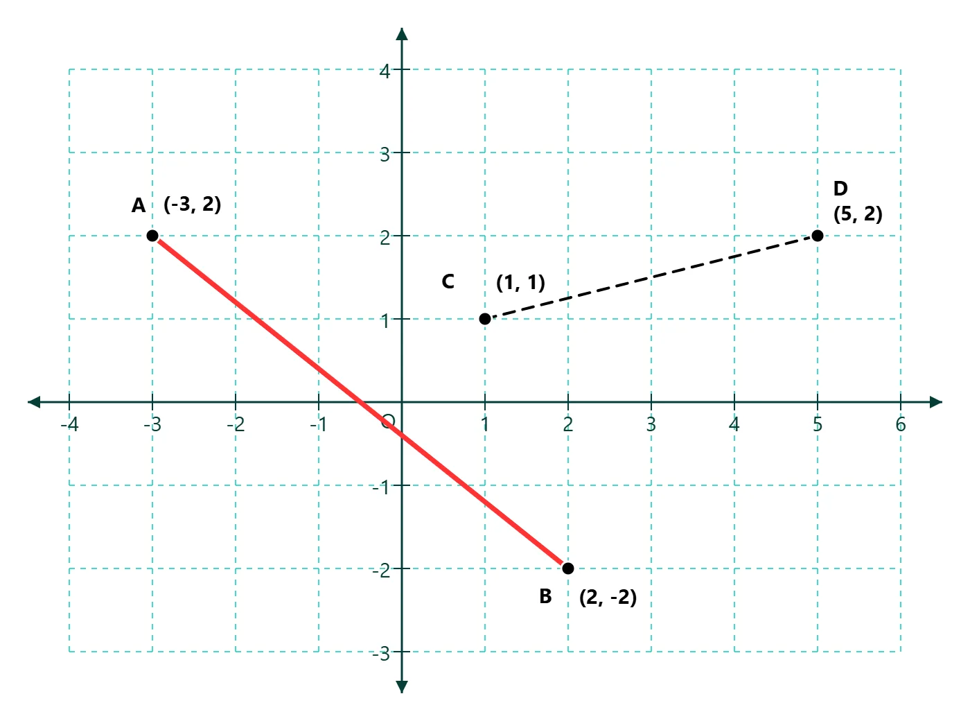 Finished coordinate graph containing two styled line segments