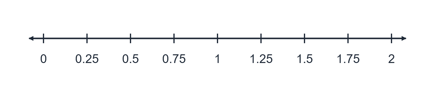 Number line from zero to two labelled in decimal quarter steps