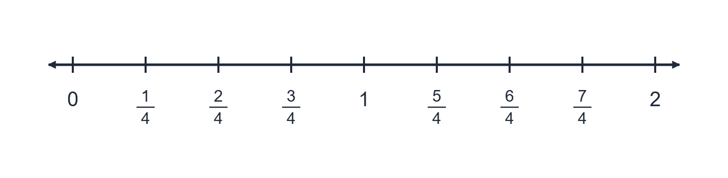 The same number line labelled with stacked quarter fractions