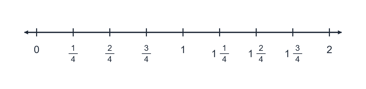 The same number line labelled with mixed numbers after one