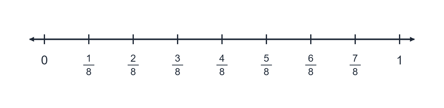 The same number line with every fraction shown in eighths
